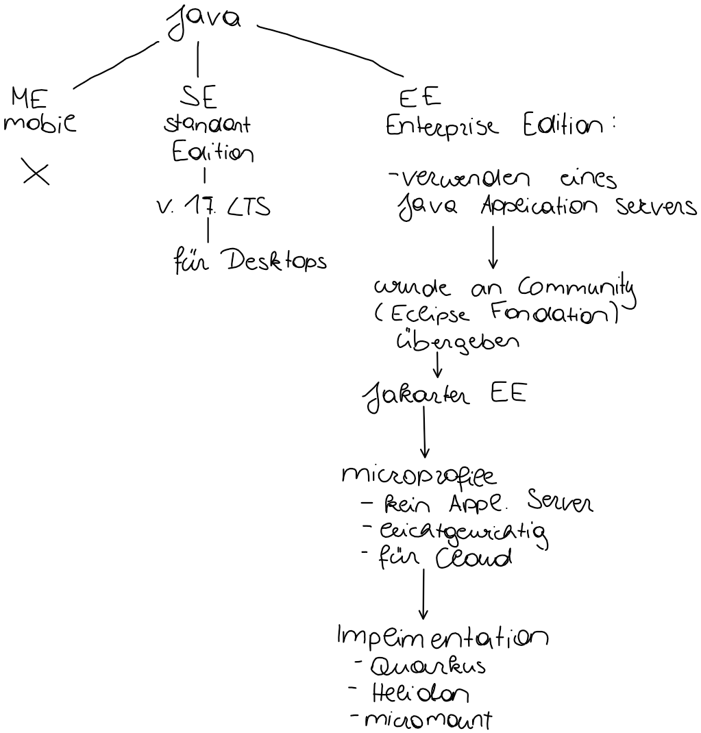 java history