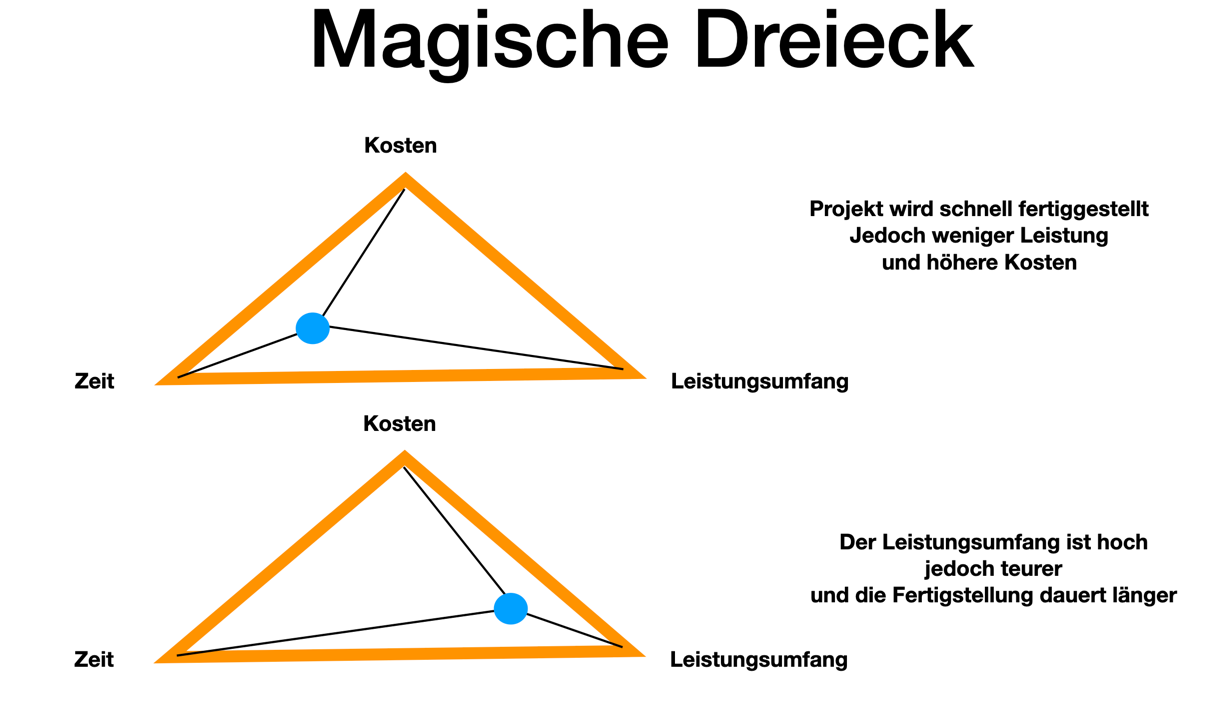 magisches dreieck