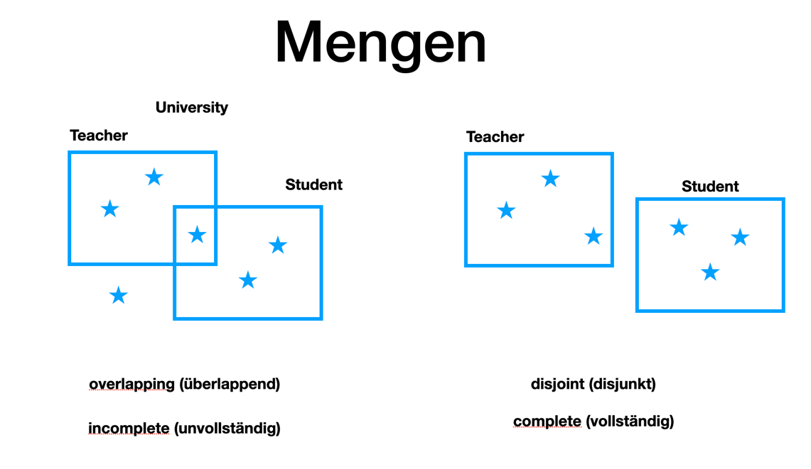 overlapping disjoint