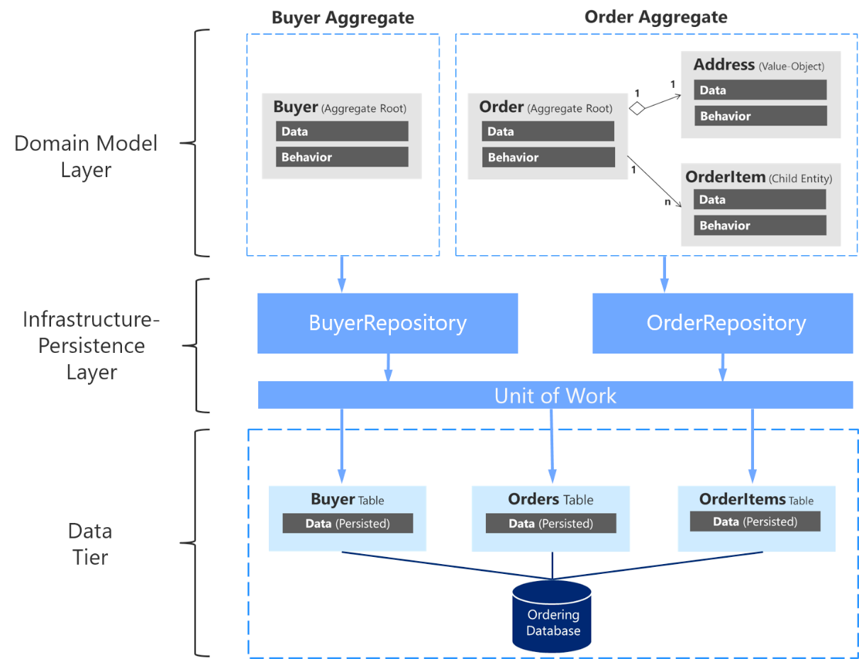 repository pattern