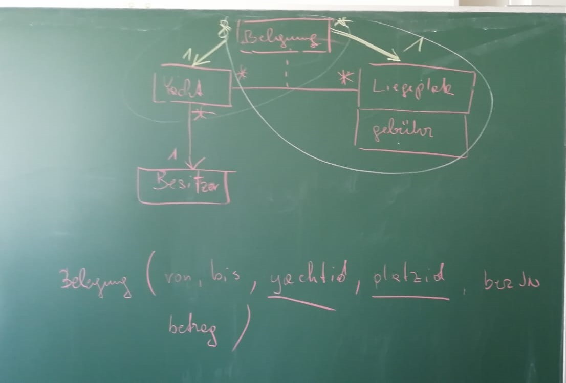 Verwendung Vererbung Tafelbild