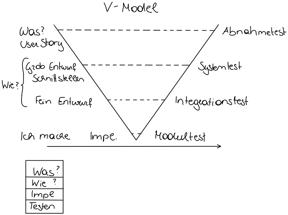 V-Modell Zeichnung