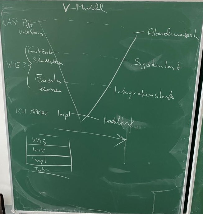 V-Modell Tafel