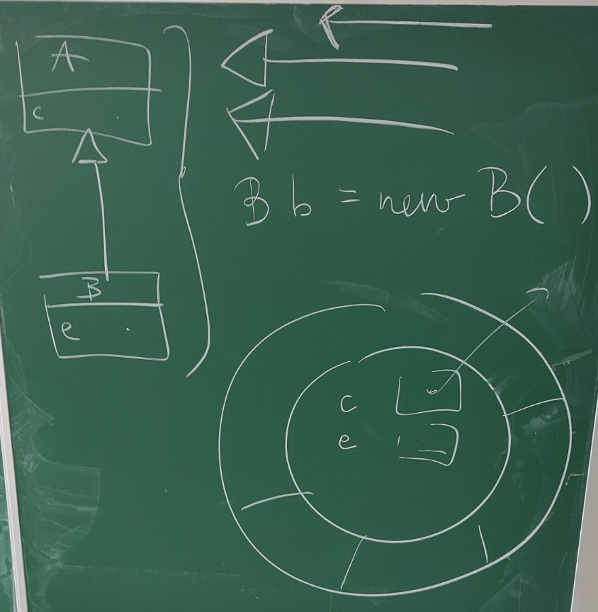 Verwendung Vererbung Tafelbild